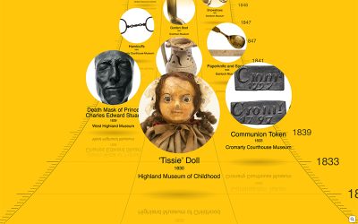 Museum of the Highlands